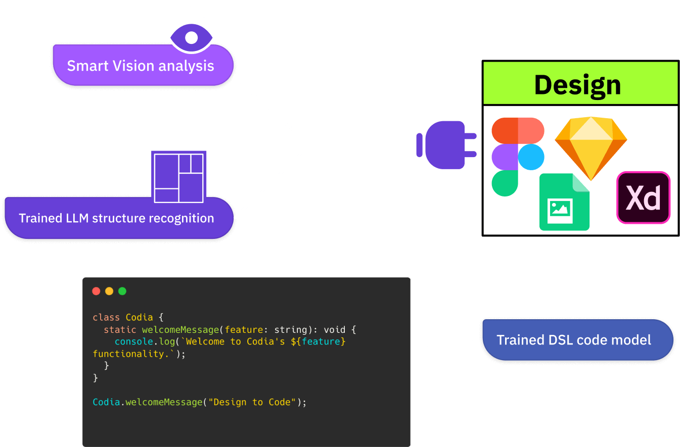 Codia's Principle of Converting Design Drafts into Code