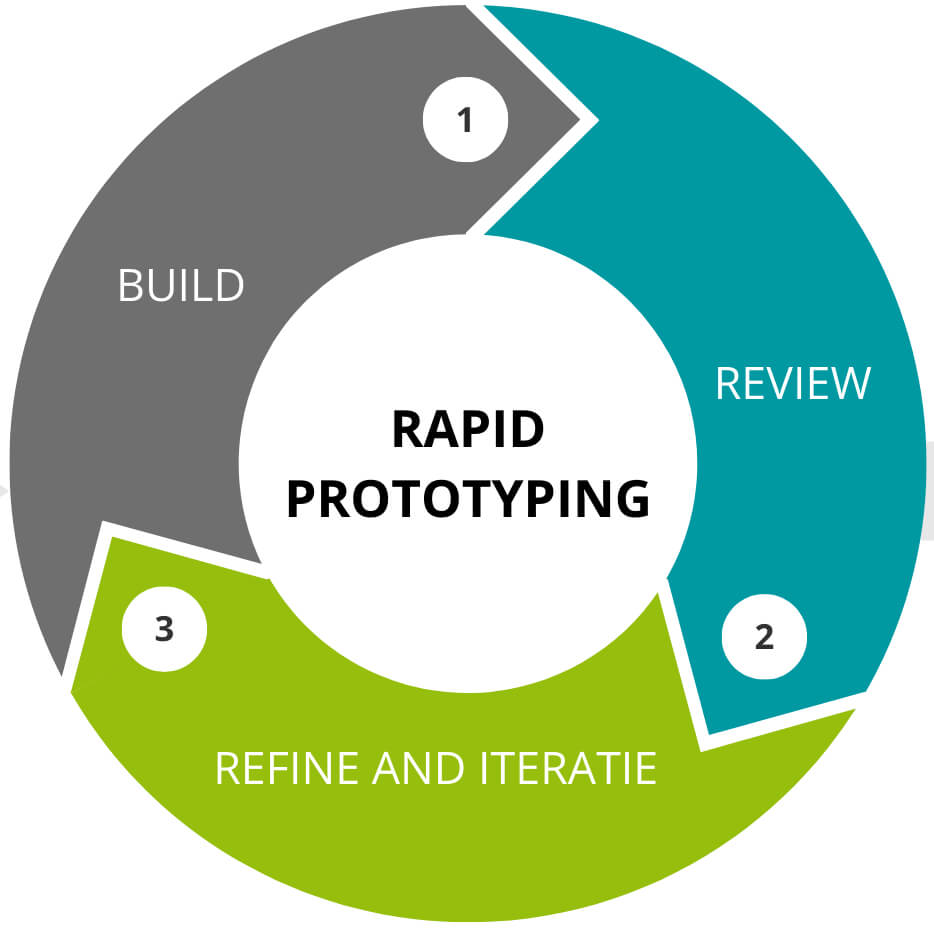 Rapid Prototyping