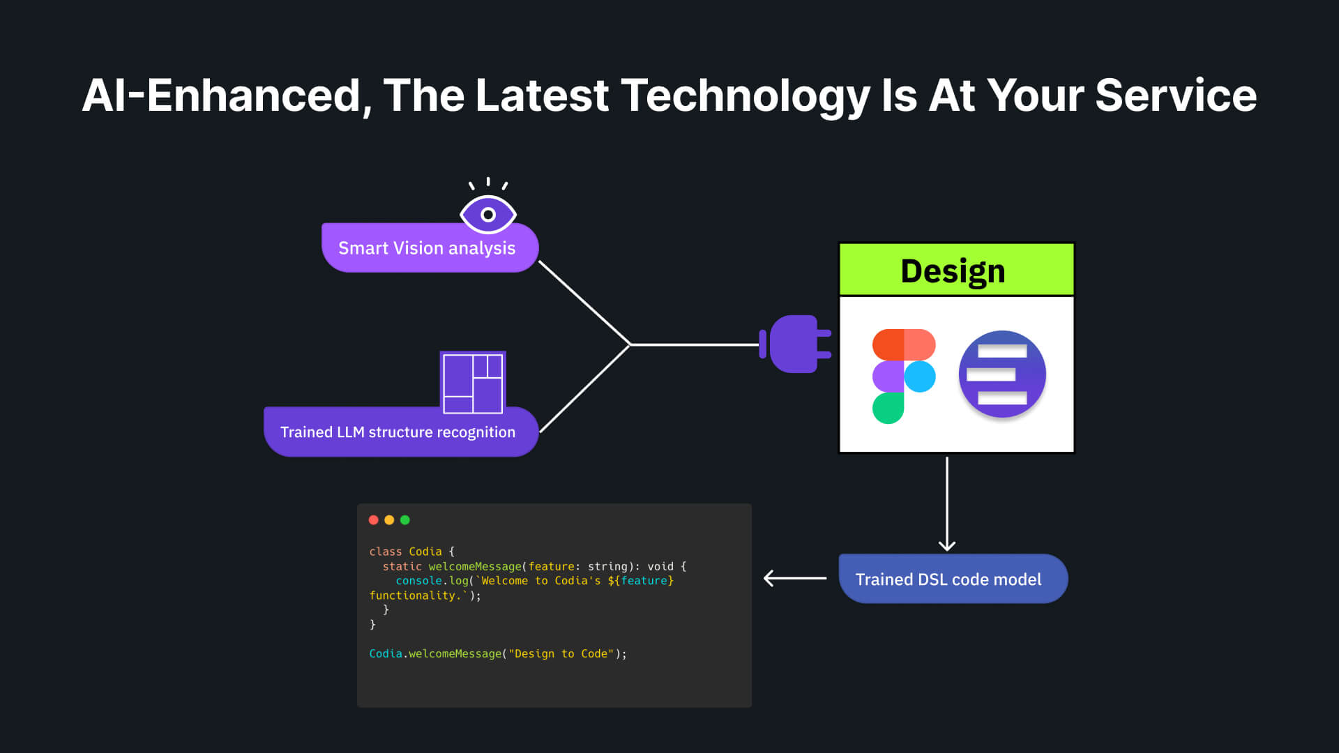 AI Code Generator Principle