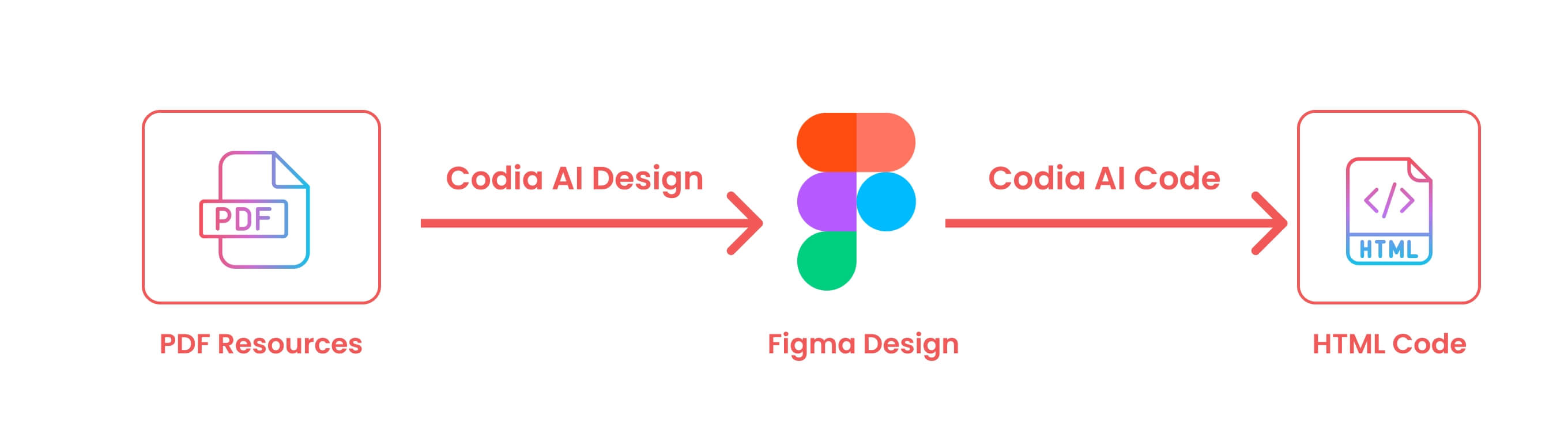 PDF to HTML Process